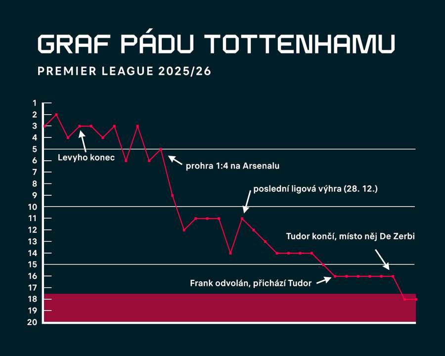 Graf vývoje umístění Tottenhamu po jednotlivých kolech.