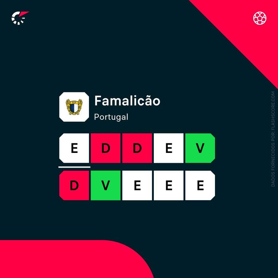 A forma recente do Famalicão A forma recente do Famalicão