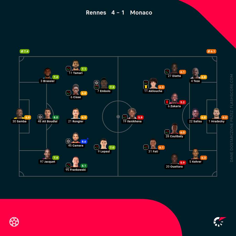 Składy i noty za mecz Rennes - Monaco
