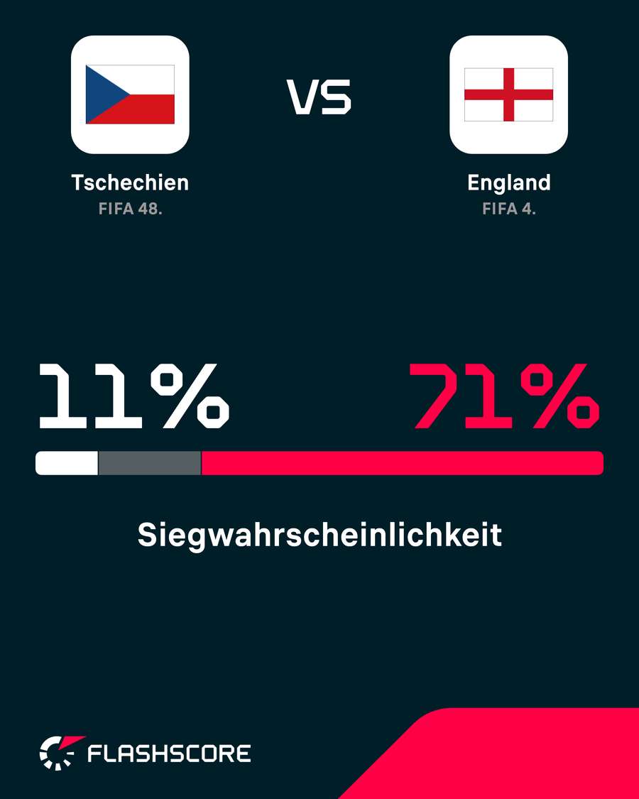 Siegwahrscheinlichkeit Tschechien vs. England Siegwahrscheinlichkeit Tschechien vs. England