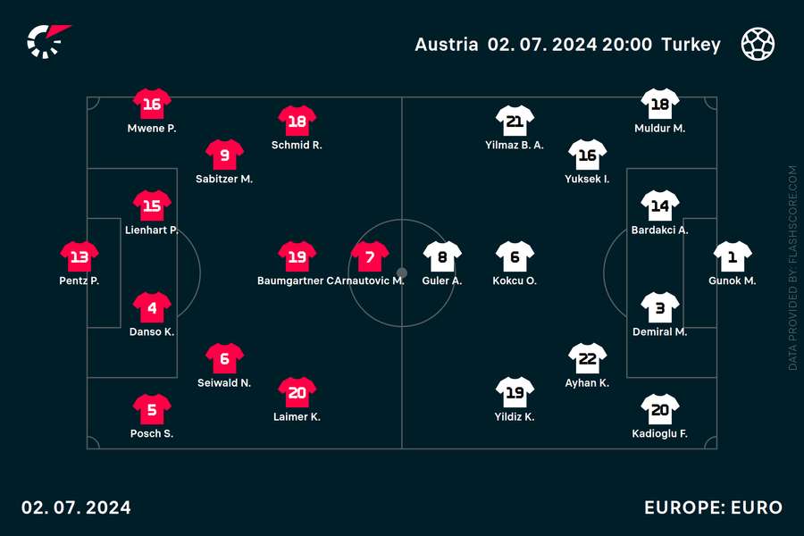Austria v Turkey starting line-ups