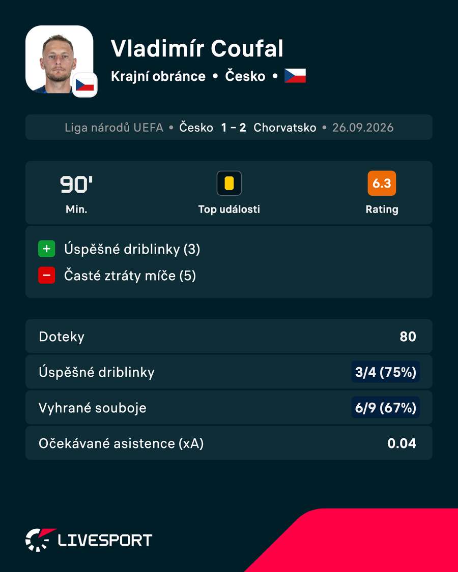 Coufalův výkon proti Chorvatsku v číslech. Coufalův výkon proti Chorvatsku v číslech.