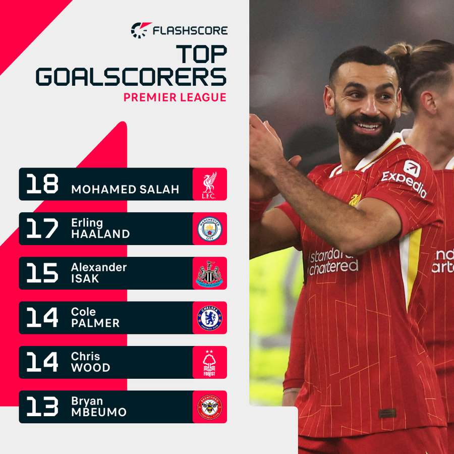 Mohamed Salah ist der beste Torschütze in der Premier League in dieser Saison