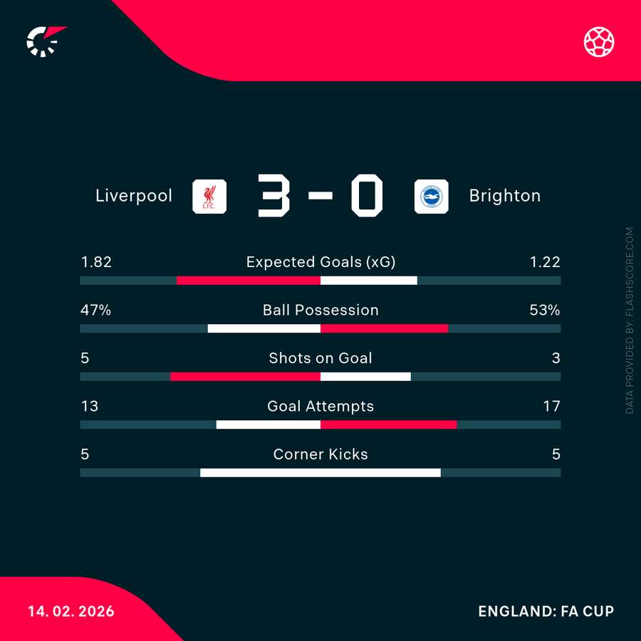 FT stats