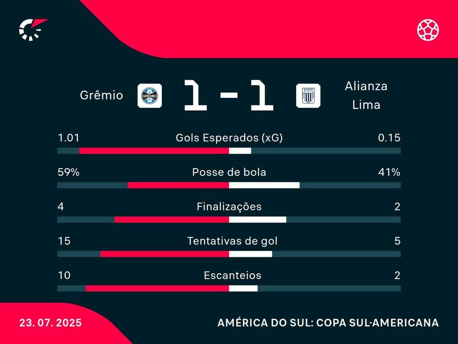 As estatísticas de Grêmio x Alianza Lima
