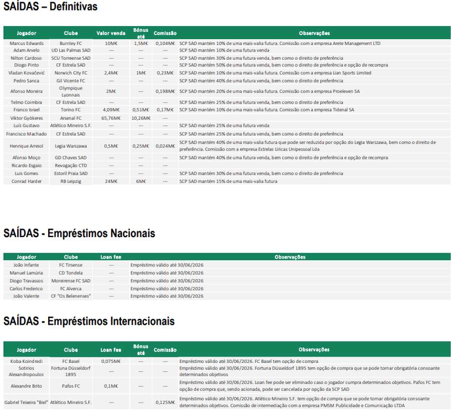 Todas as saídas do plantel masculino do Sporting Todas as saídas do plantel masculino do Sporting