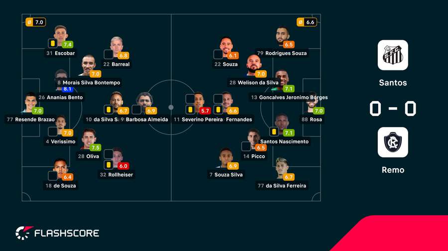 As notas dos jogadores As notas dos jogadores