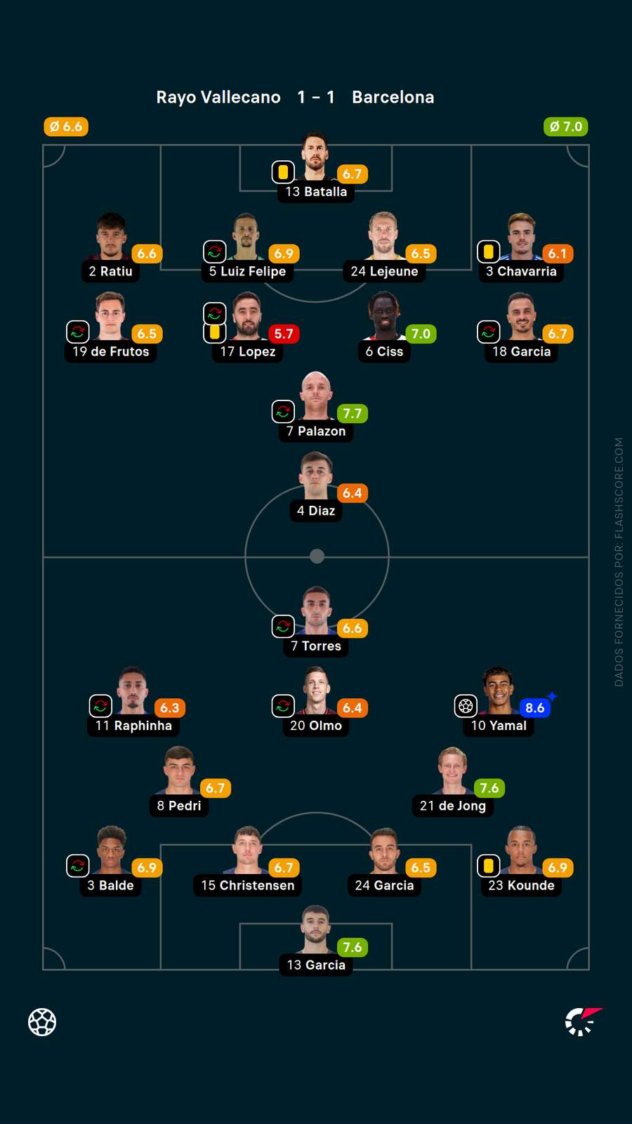 As notas dos jogadores de Rayo Vallecano x Barcelona As notas dos jogadores de Rayo Vallecano x Barcelona