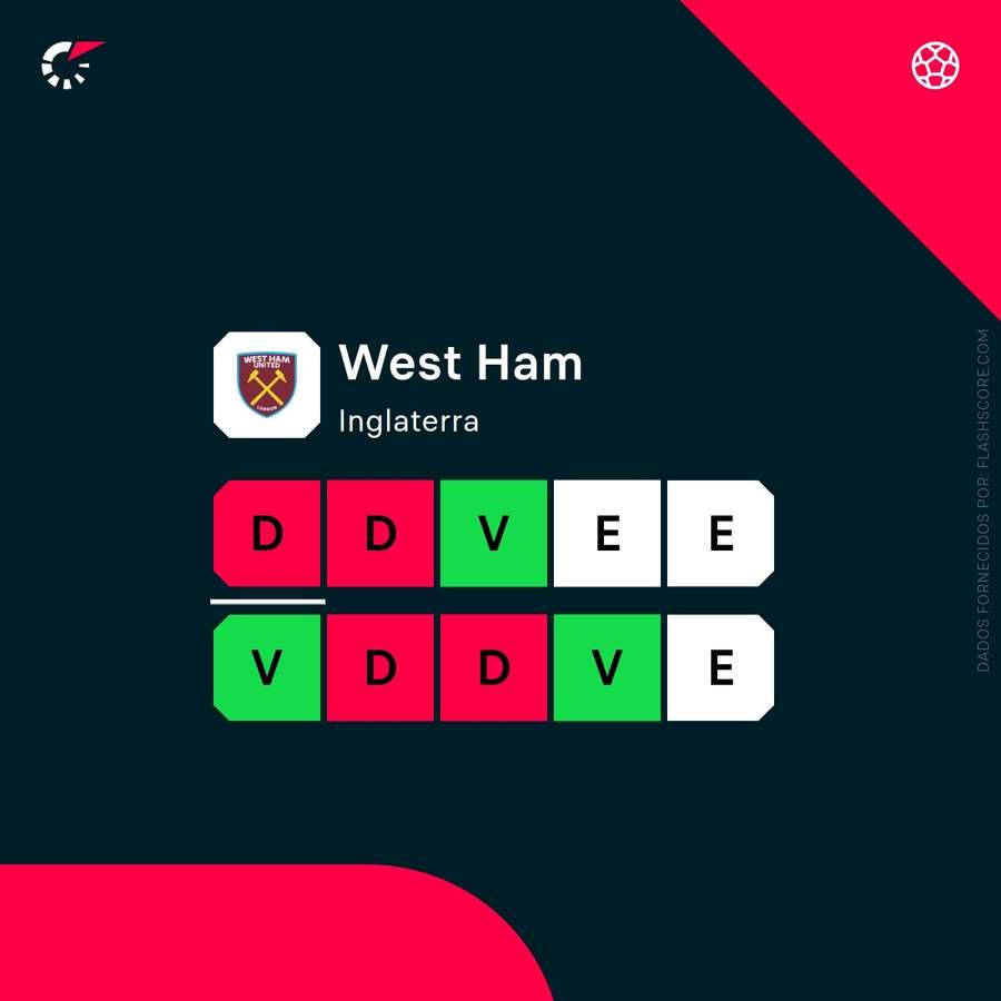 A forma recente do West Ham