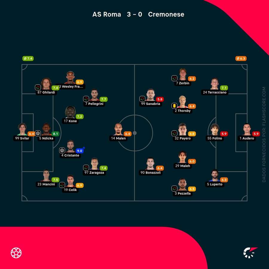 Notas dos jogadores Notas dos jogadores