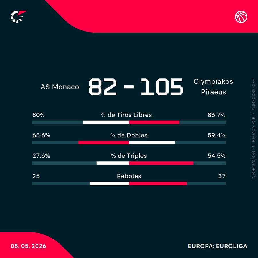 Estadísticas del partido