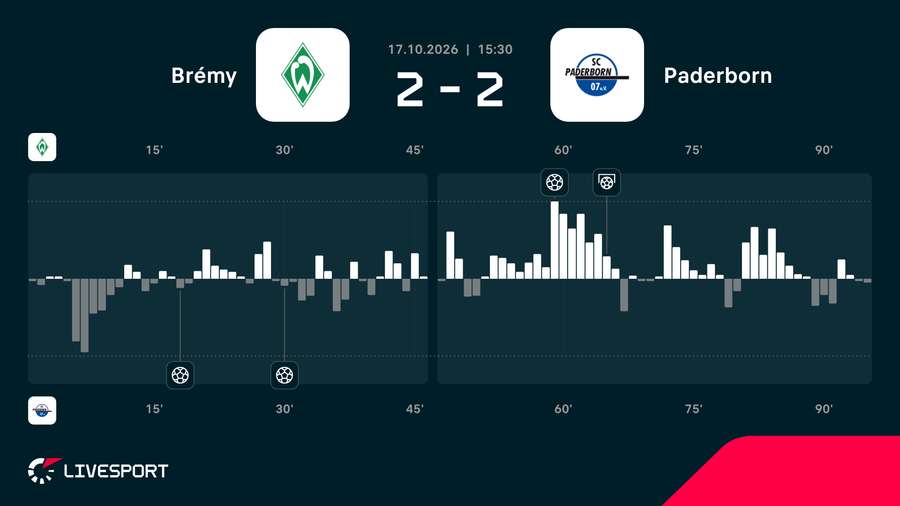 Statistiky utkání. Statistiky utkání.