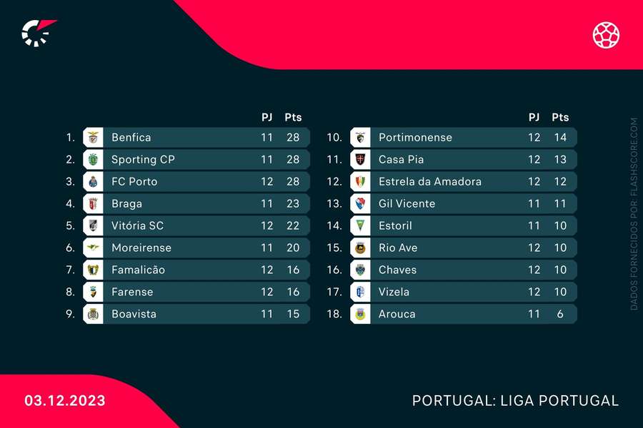 Classificação atual da Liga Portugal