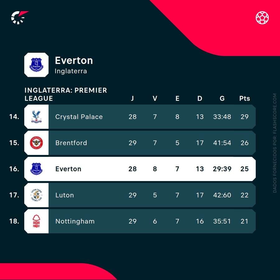 Everton ocupa a 16.ª posição da tabela classificativa da Premier League