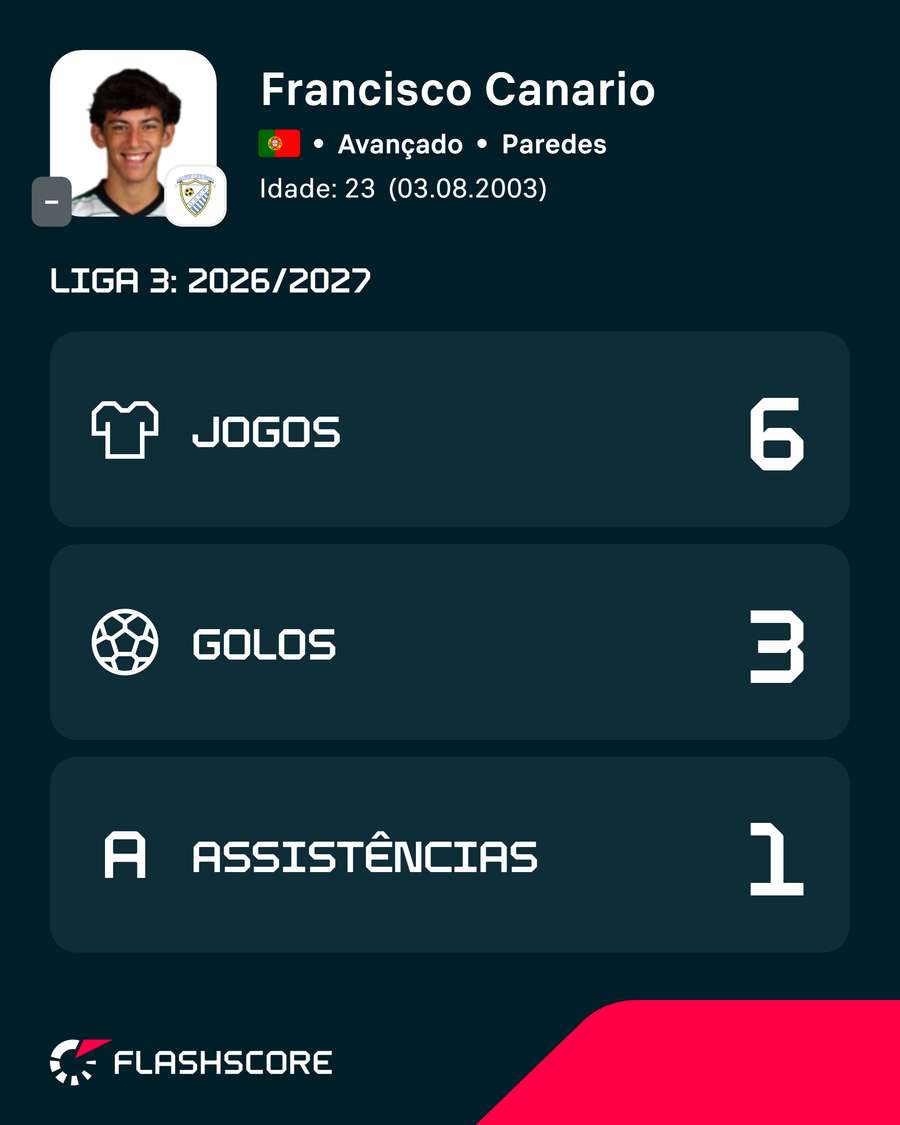 Números de Francisco Canário na Liga 3 Números de Francisco Canário na Liga 3