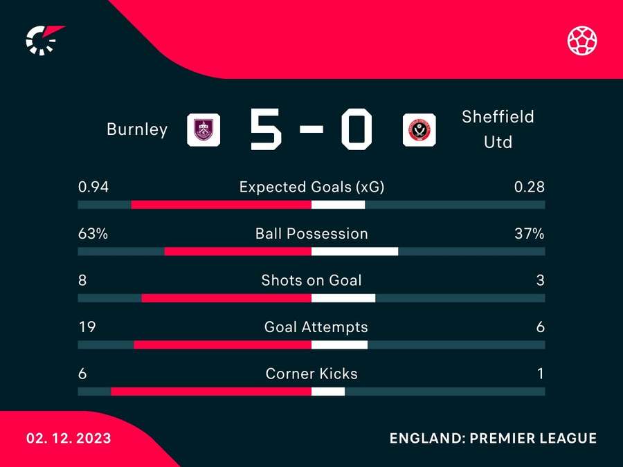 Match stats