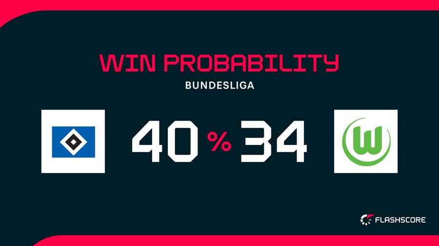 Win Probability Win Probability
