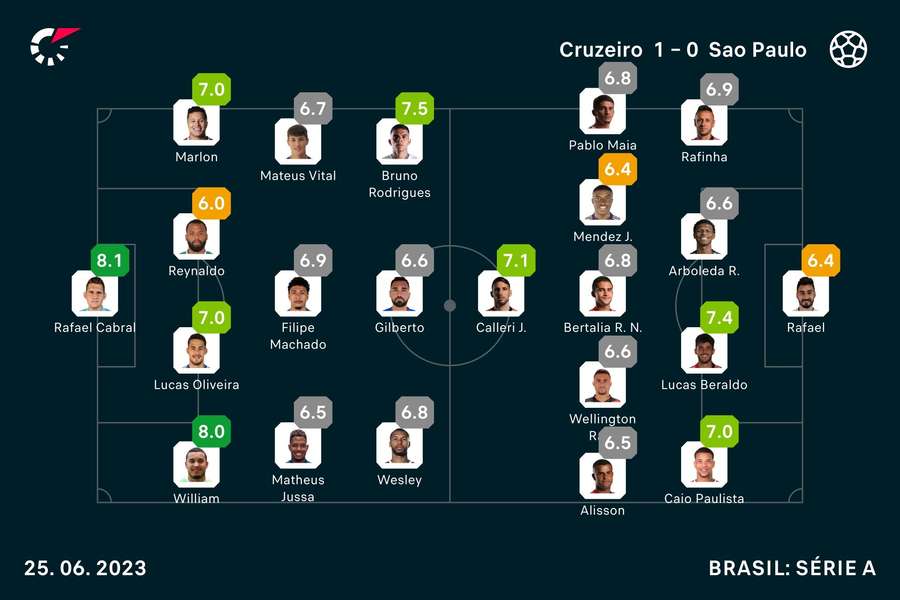 As notas dos jogadores
