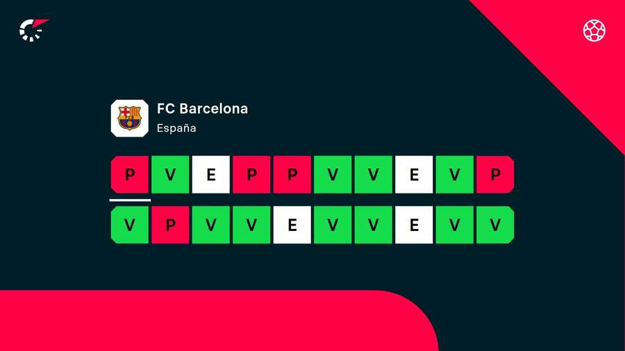 Últimos 20 partidos del FC Barcelona