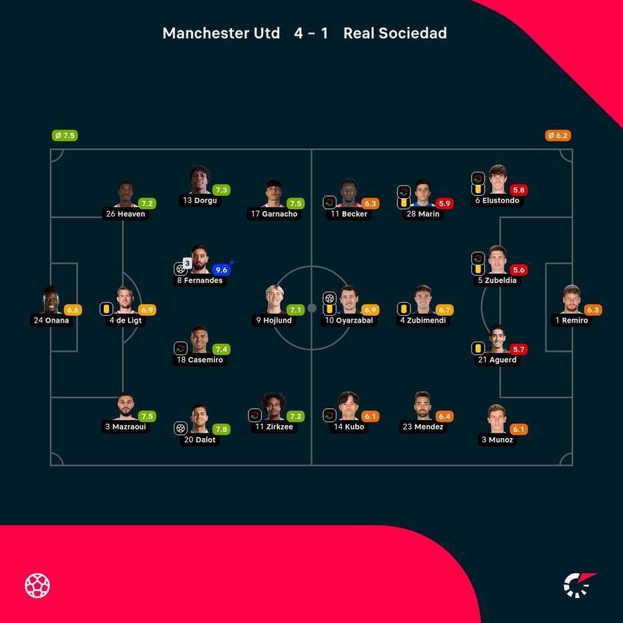 As notas dos jogadores titulares de Manchester United e Real Sociedad