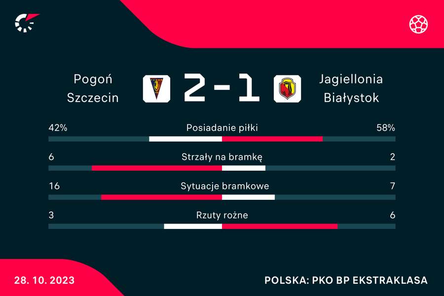 Wynik i statystyki meczu Pogoń-Jagiellonia