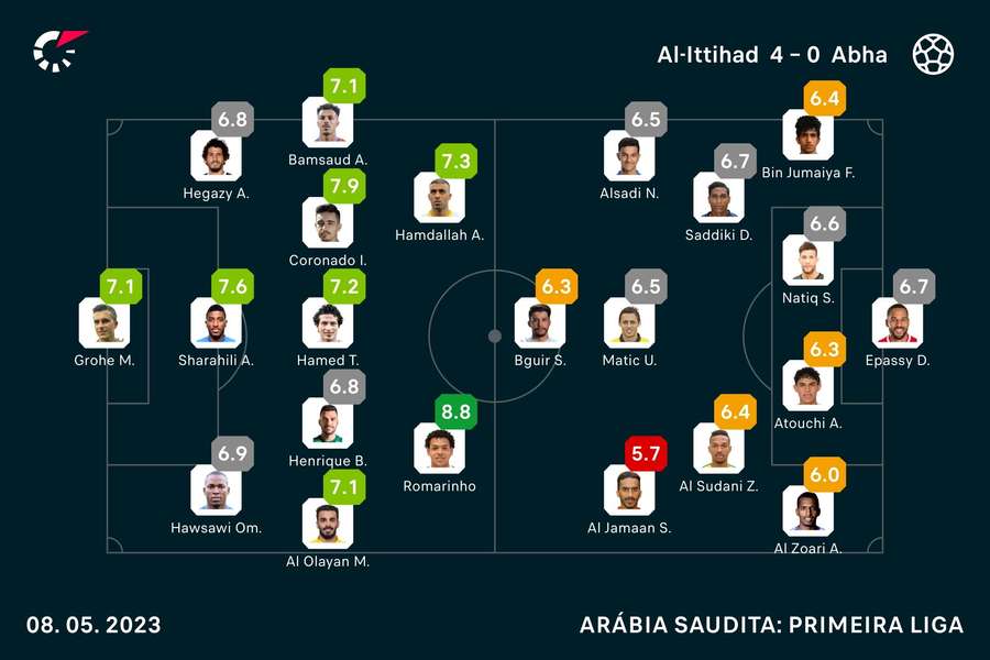 Onzes iniciais e notas dos jogadores Onzes iniciais e notas dos jogadores