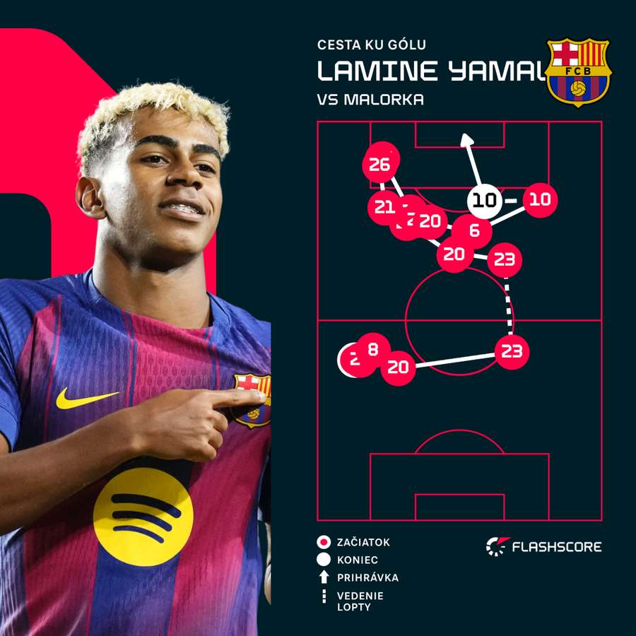 Yamal a jeho cesta za gólom do siete Malorky.