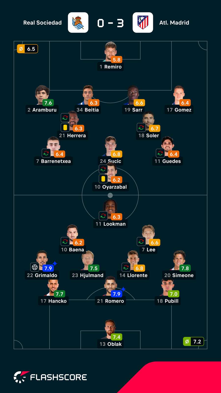 As notas dos jogadores As notas dos jogadores