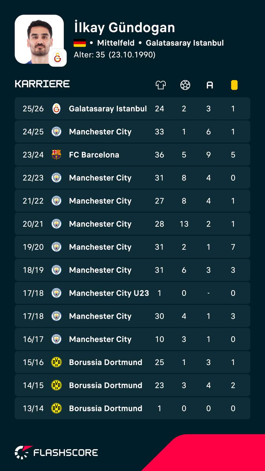 Die Karriere-Statistik von Ilkay Gündogan