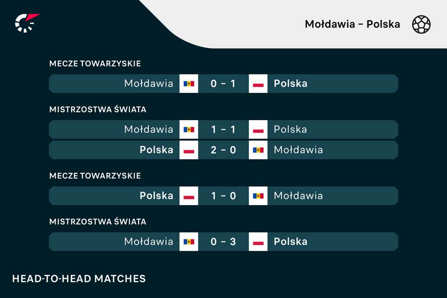 Historia pojedynków Polski z Mołdawią ma tylko jeden remis i same zwycięstwa. Oby po wtorku tak zostało.