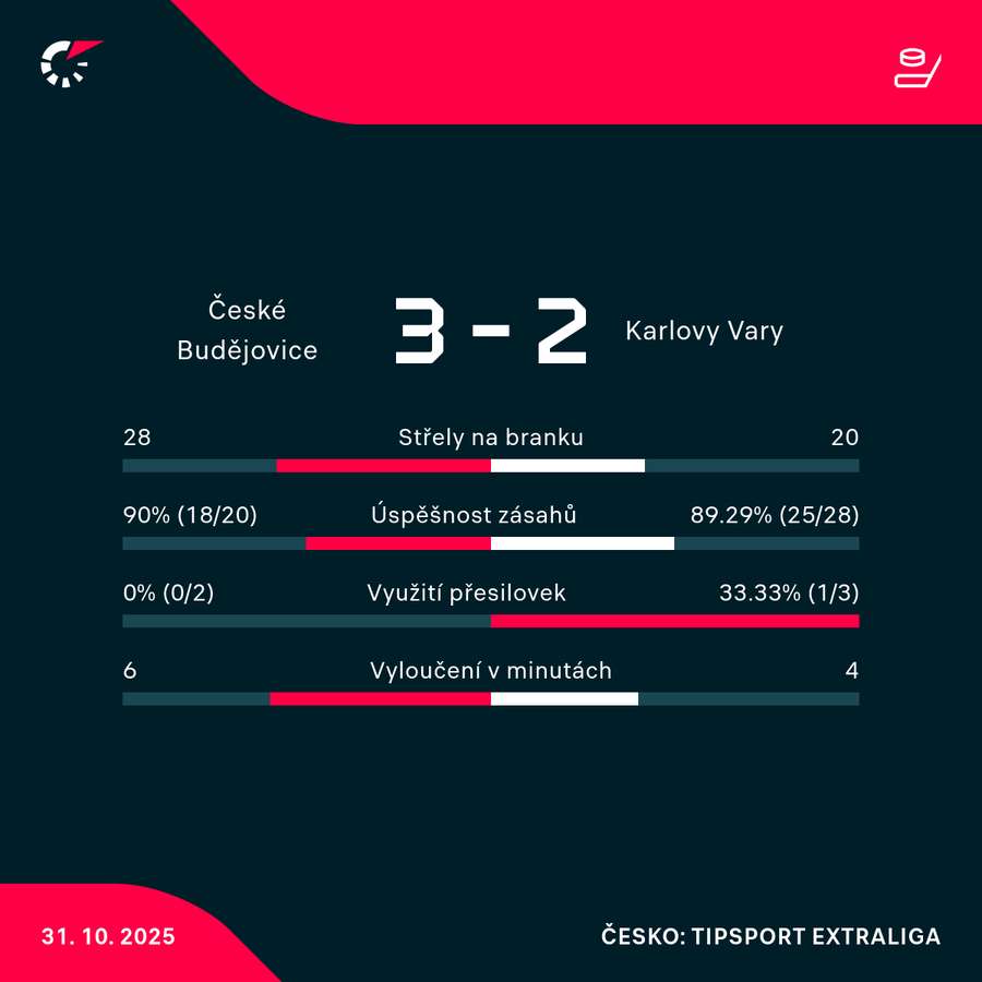 Statistiky utkání. Statistiky utkání.