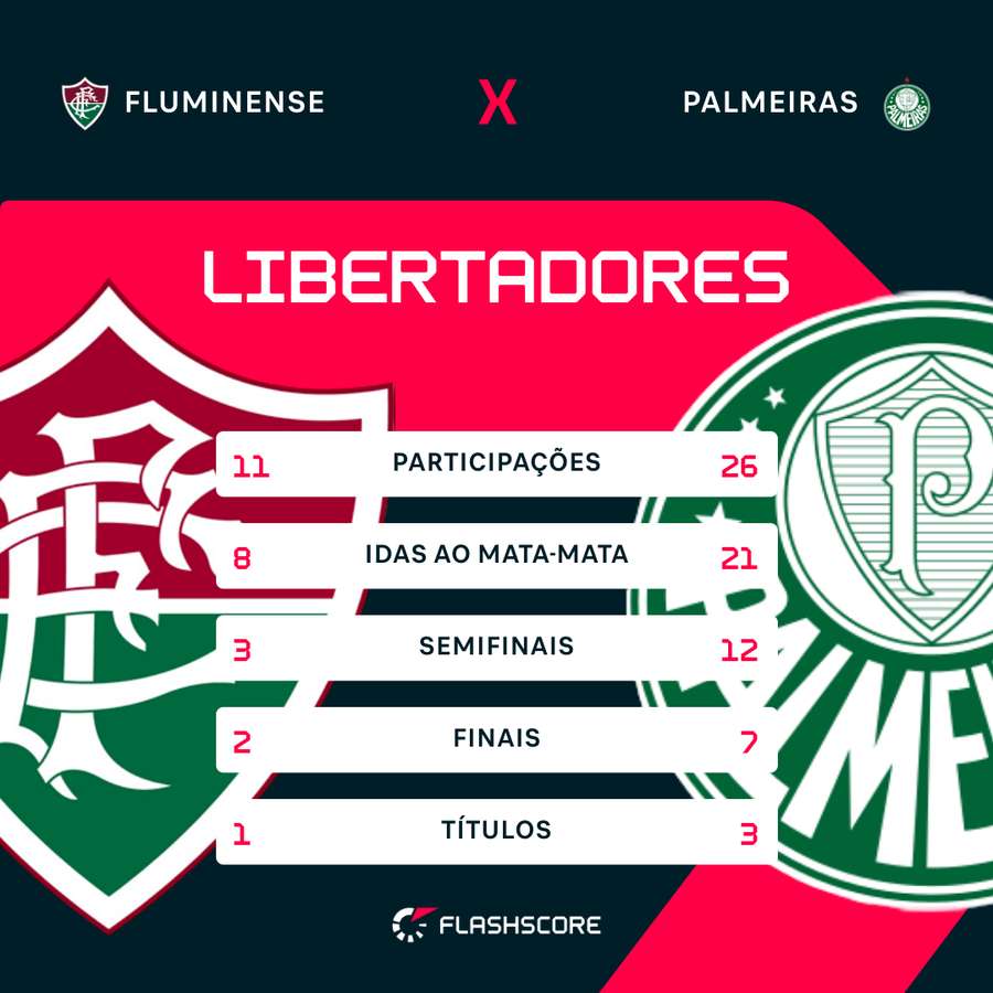 Histórico de Fluminense e Palmeiras na Libertadores Histórico de Fluminense e Palmeiras na Libertadores