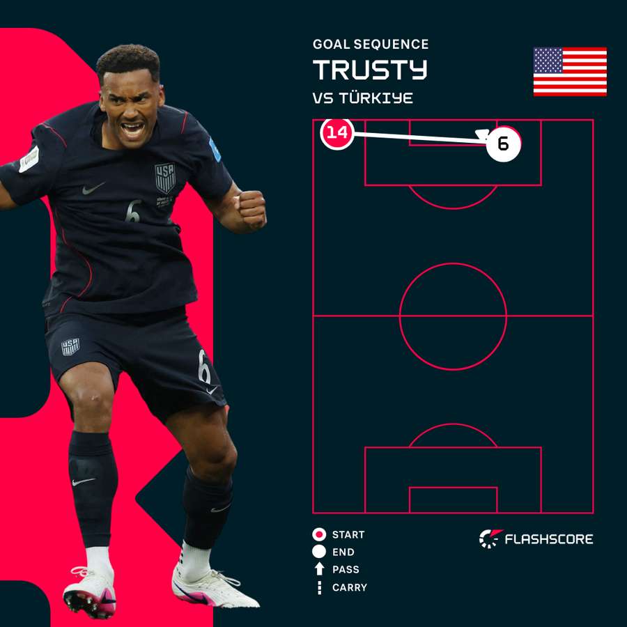 Auston Trusty Goal