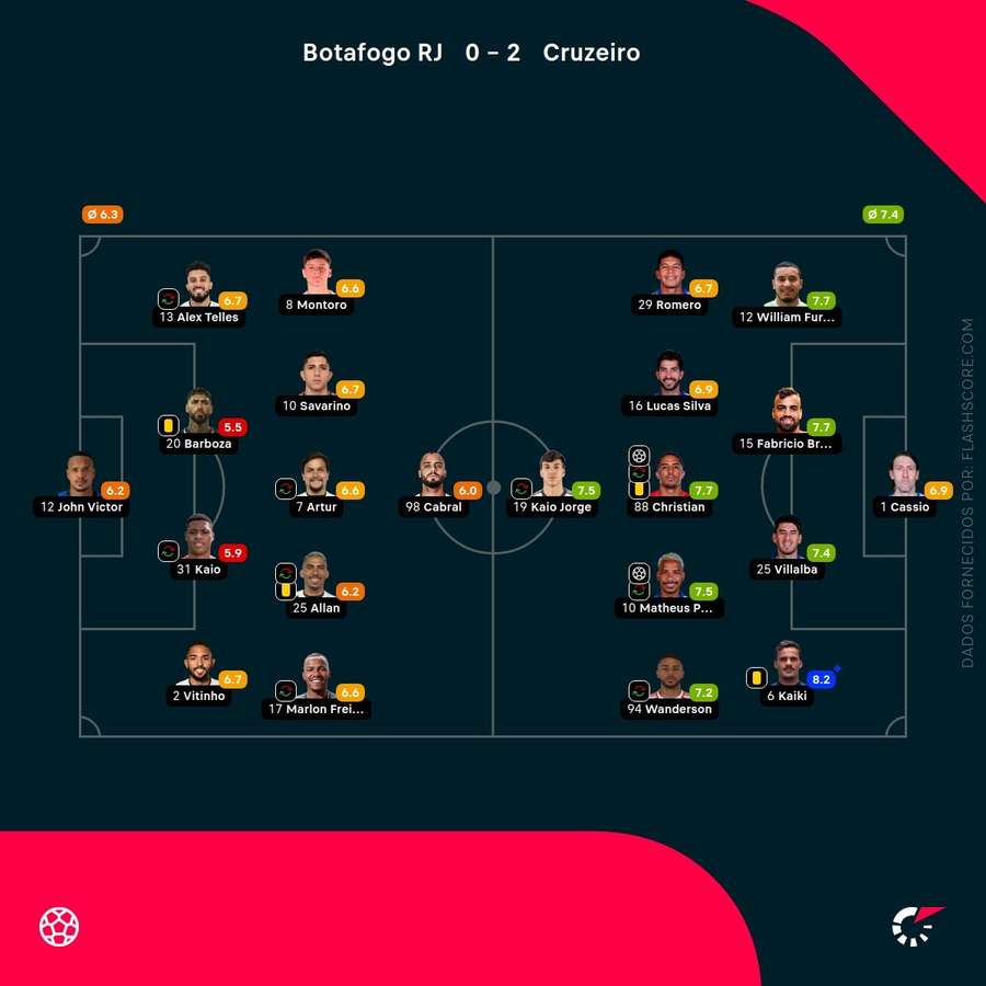 Notas finais dos jogadores