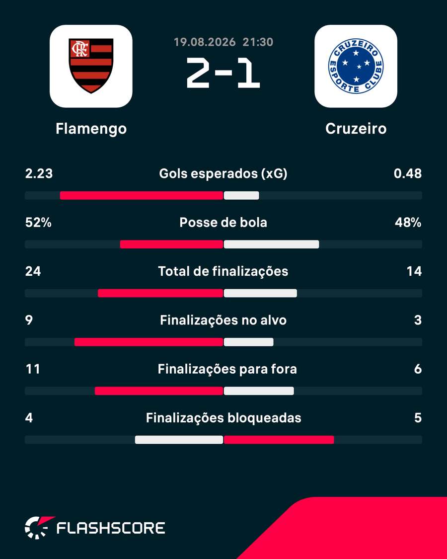 As estatísticas da vitória do Flamengo sobre o Cruzeiro As estatísticas da vitória do Flamengo sobre o Cruzeiro