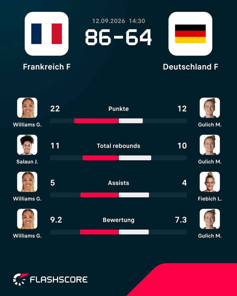 Beste Spielerinnen: Frankreich vs. Deutschland Beste Spielerinnen: Frankreich vs. Deutschland
