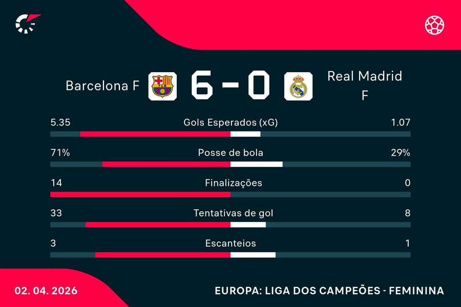 As estatísticas de Barcelona 6x0 Real Madrid
