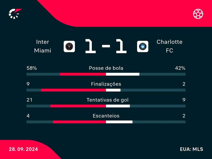 As principais estatísticas de Inter Miami x Charlotte