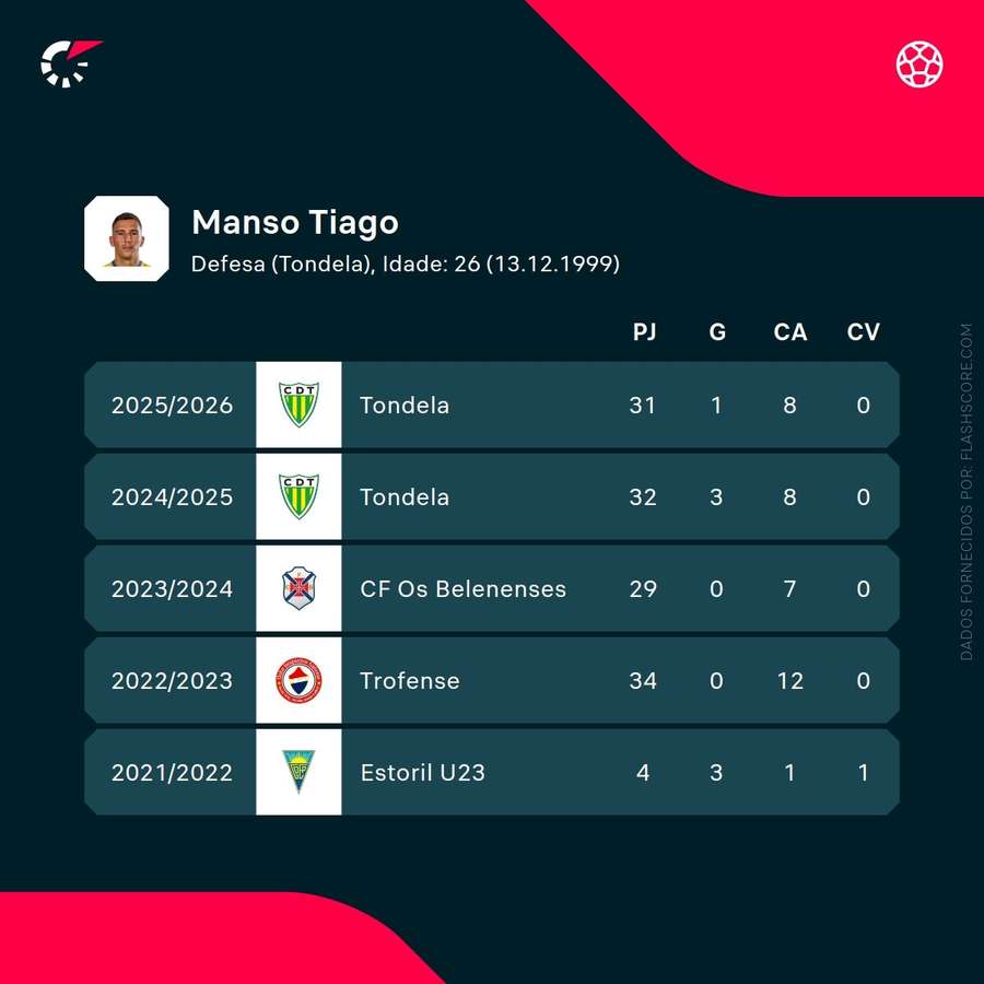 Os números de Tiago Manso Os números de Tiago Manso