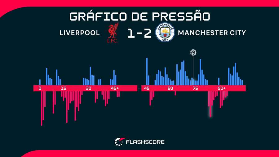 Apesar de sair atrás no placar, pressão do City já era grande no segundo tempo