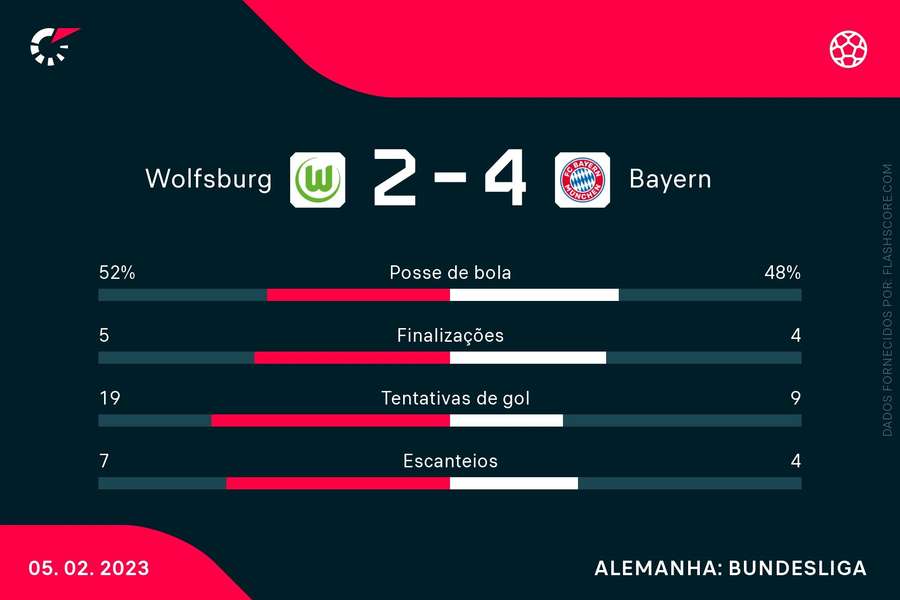 Bayern e Wolfsburg fizeram um jogo muito movimentado na Alemanha