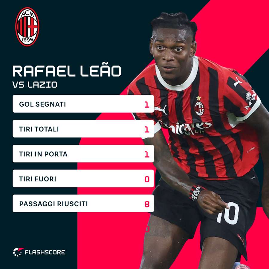 Le statistiche di Leao nei 20' finali contro la Lazio