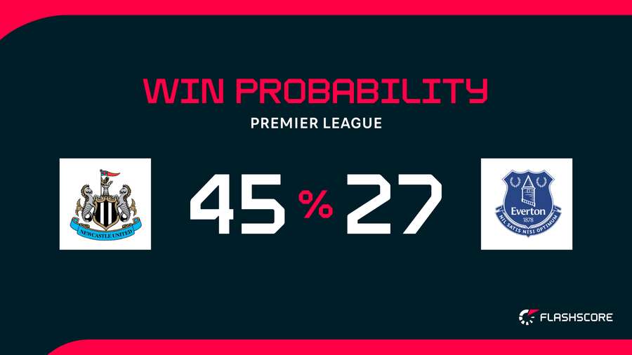 Win Probability Win Probability