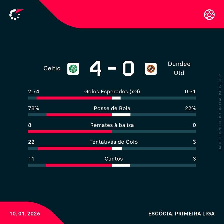 Estatísticas da partida