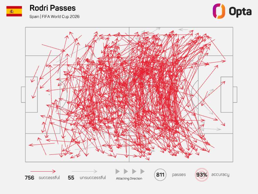 Rodri's pass map at the World Cup Rodri's pass map at the World Cup