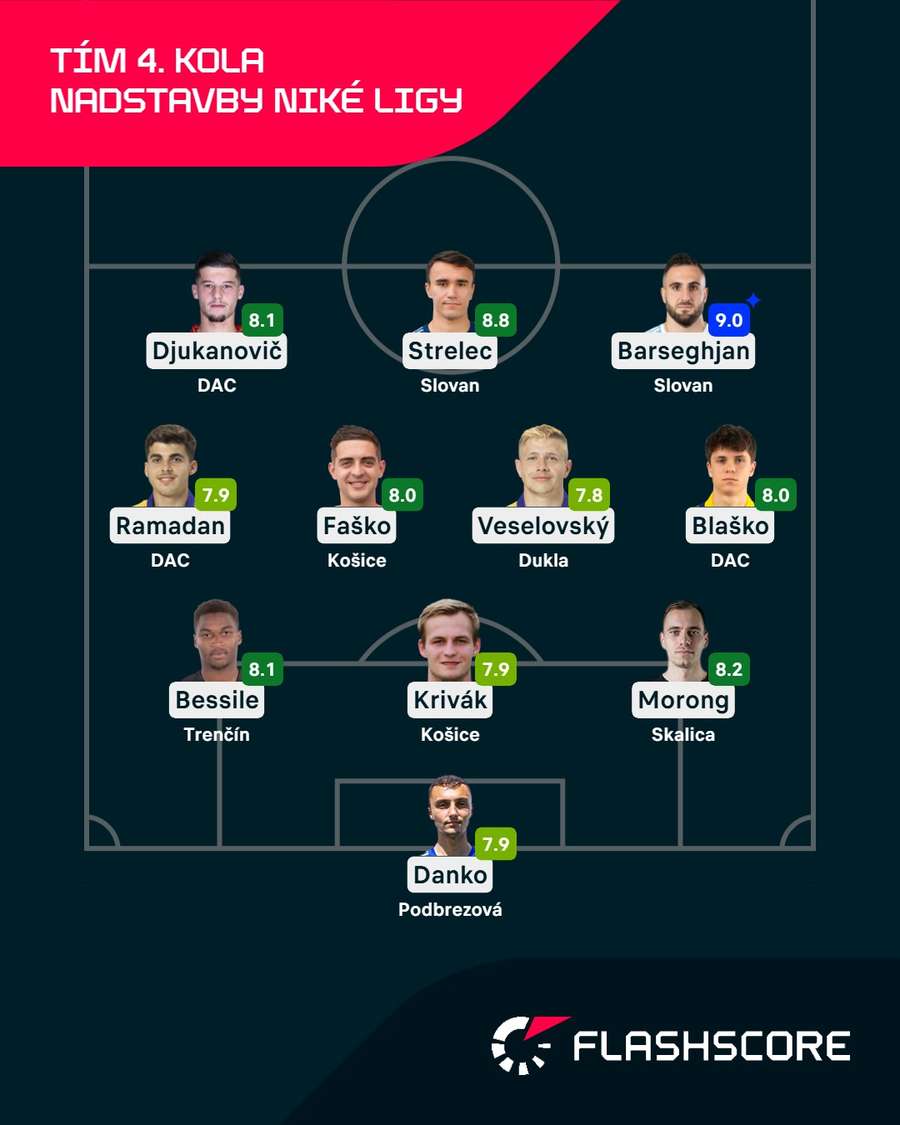 Ideálna zostava 4. kola nadstavby Niké ligy podľa Flashscore.