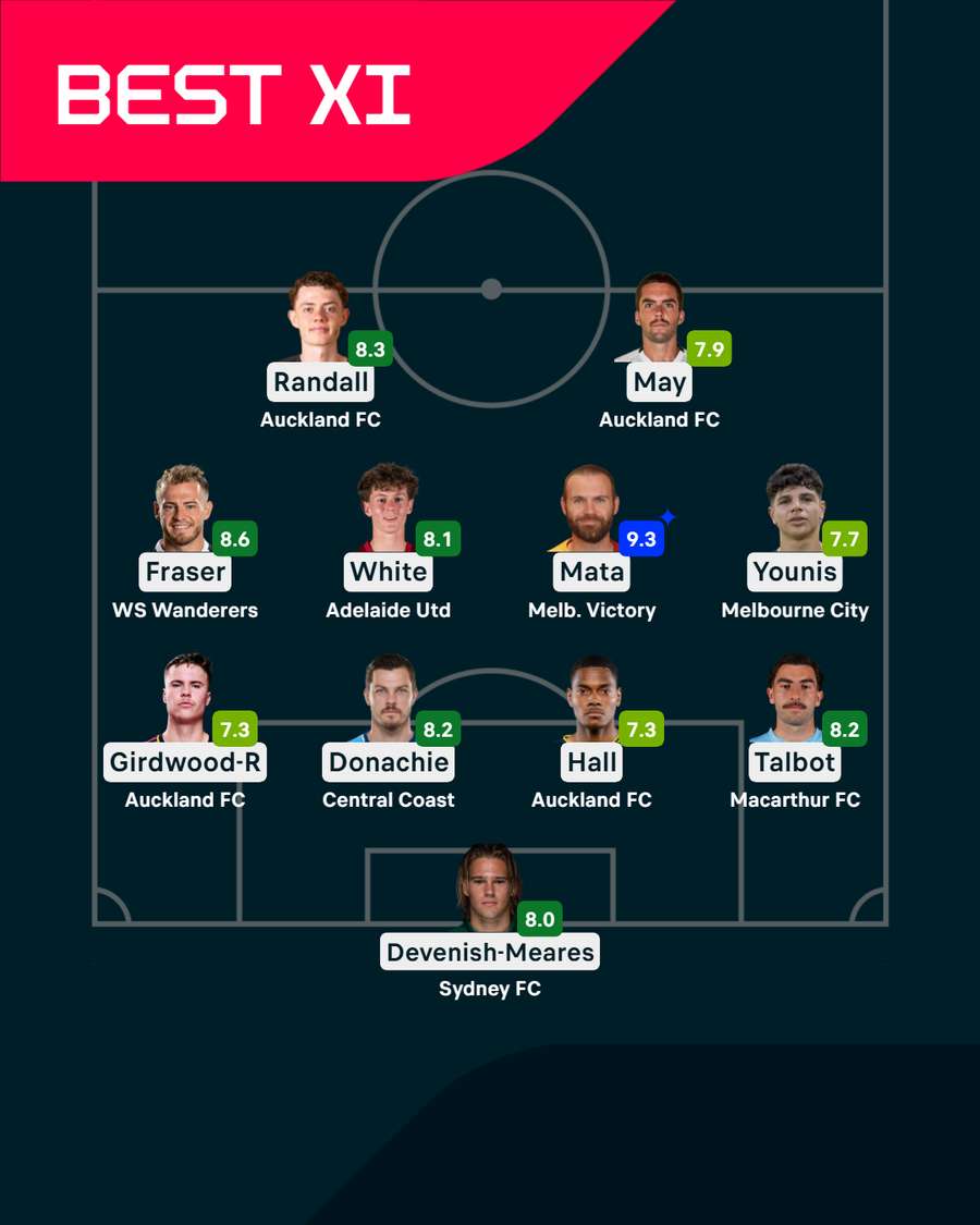 Round 18 Team of the Week