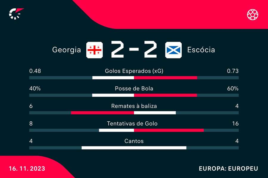Estatística final da partida Estatística final da partida