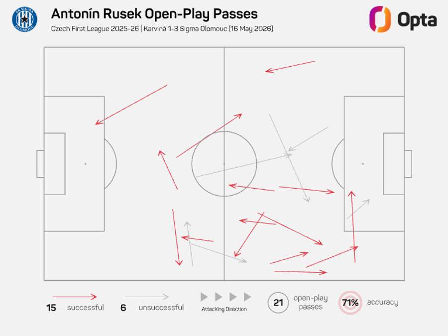 Přihrávky v otevřené hře Antonína Růska proti Karviné. Přihrávky v otevřené hře Antonína Růska proti Karviné.
