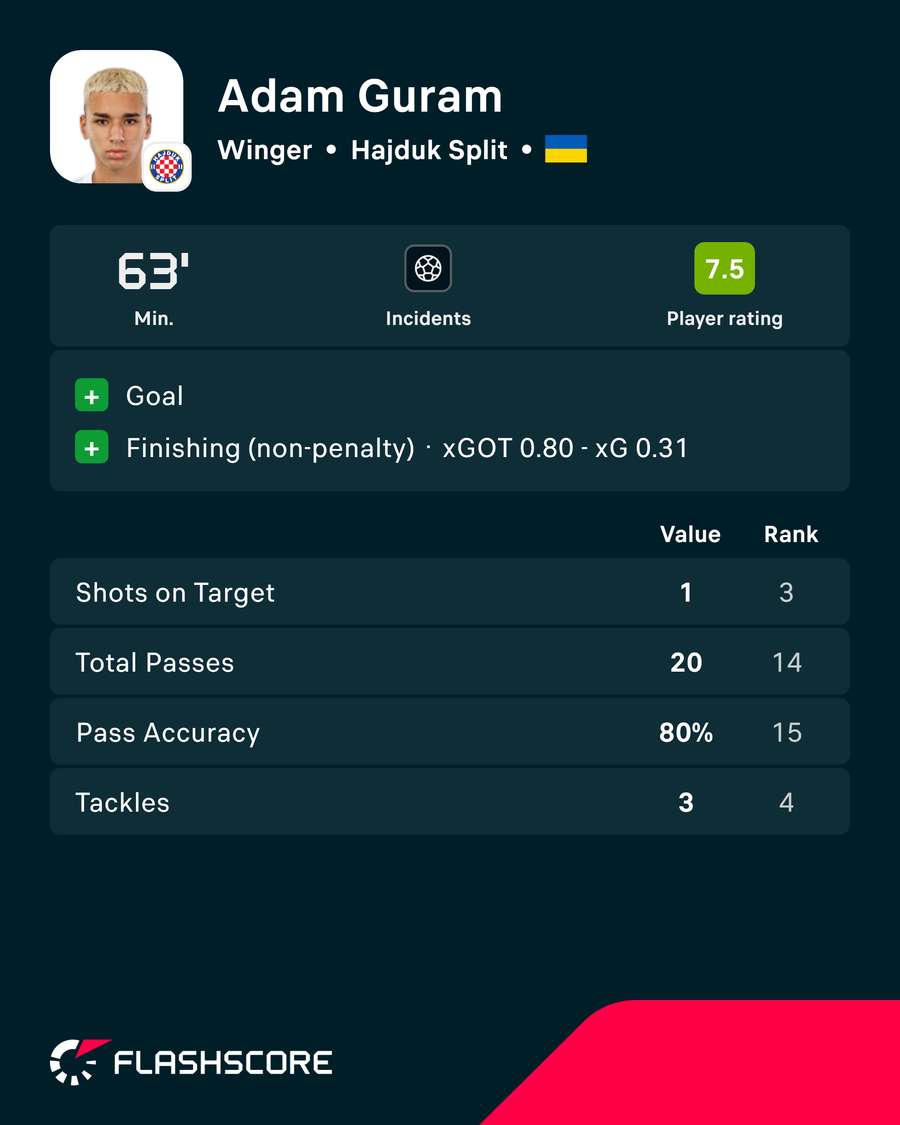 Guram's stats in the final match of the 25/26 season